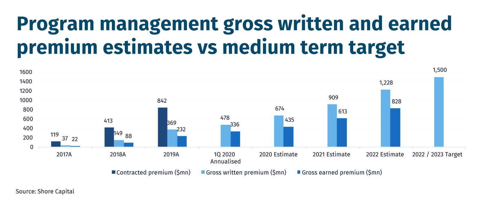Program-management-gross-written-and-earnedpremium-estimates-vs-medium-term-target