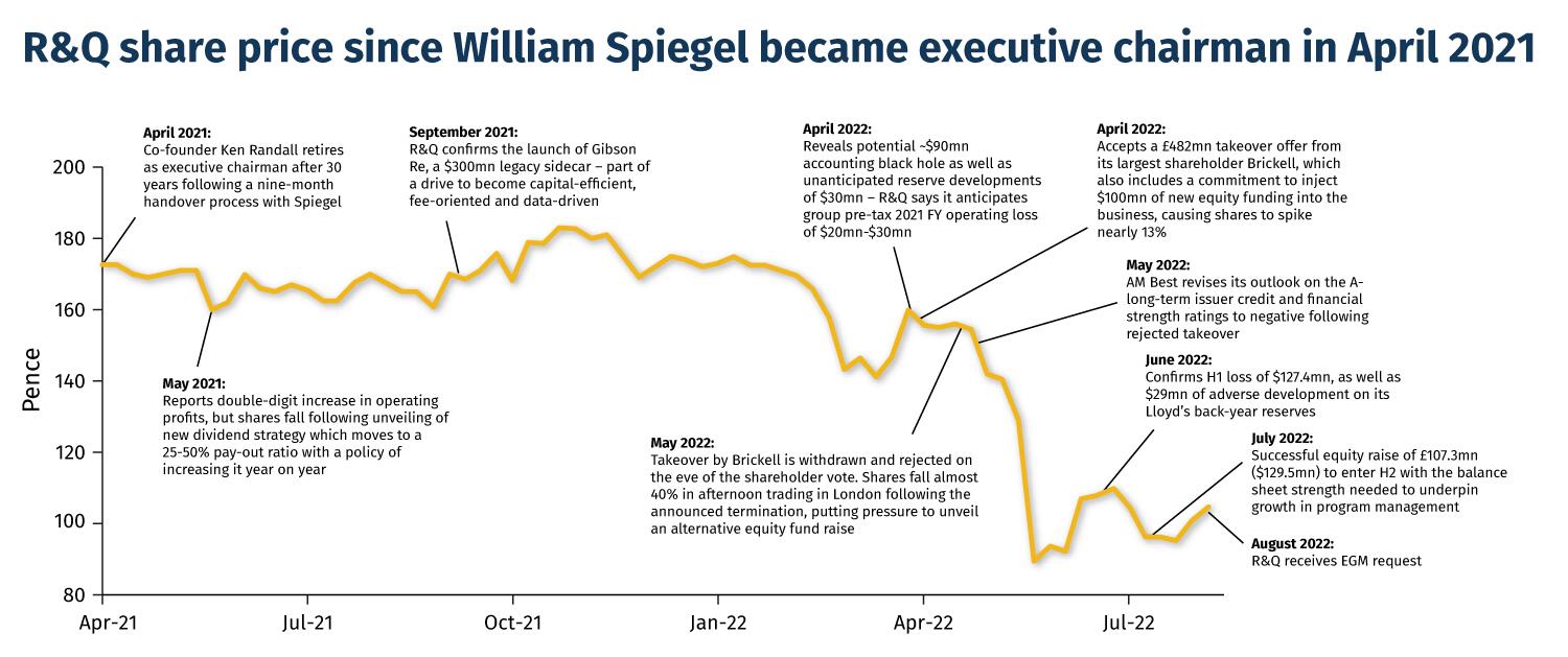 R&Q-share-price-since-William-Spiegel-became-executive-chairman-in-April-2021