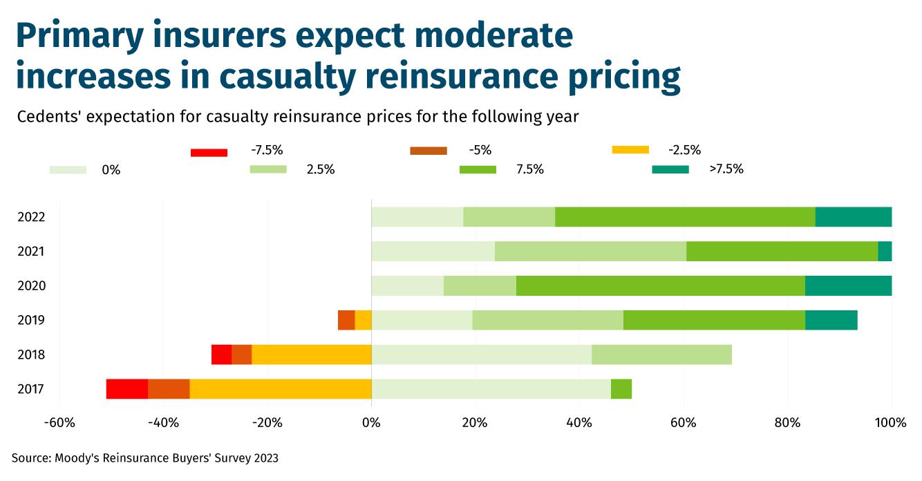 Primary-insurers-expect-moderate-increases-in-casualty-reinsurance-pricing