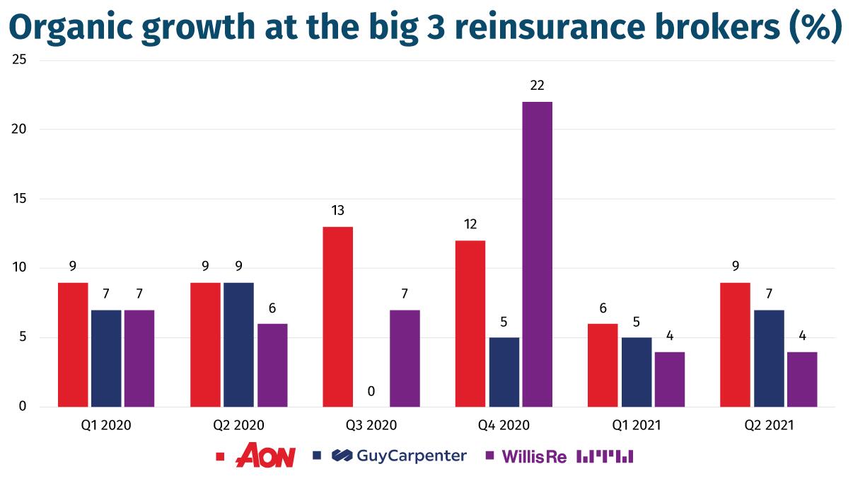 Organic growth at the big 3 reinsurance brokers (%)