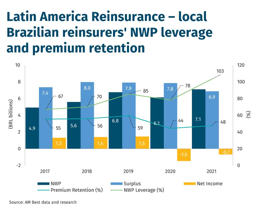 Latin-America-Reinsurance-–-local-Brazilian-reinsurers'-NWP-leverage-and-premium-retention