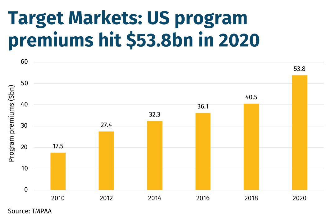 Target-Markets--US-program-premiums-hit-$53.8bn-in-2020Target-Markets--US-program-premiums-hit-$53.8bn-in-2020