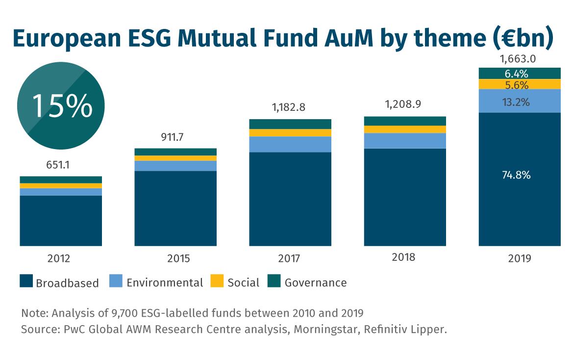 European-ESG-Mutual-Fund-AuM-by-theme-(EUR-bn)