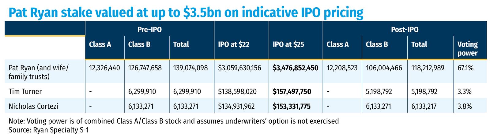 Pat Ryan stake valued at up to $3.5bn on indicative IPO pricing