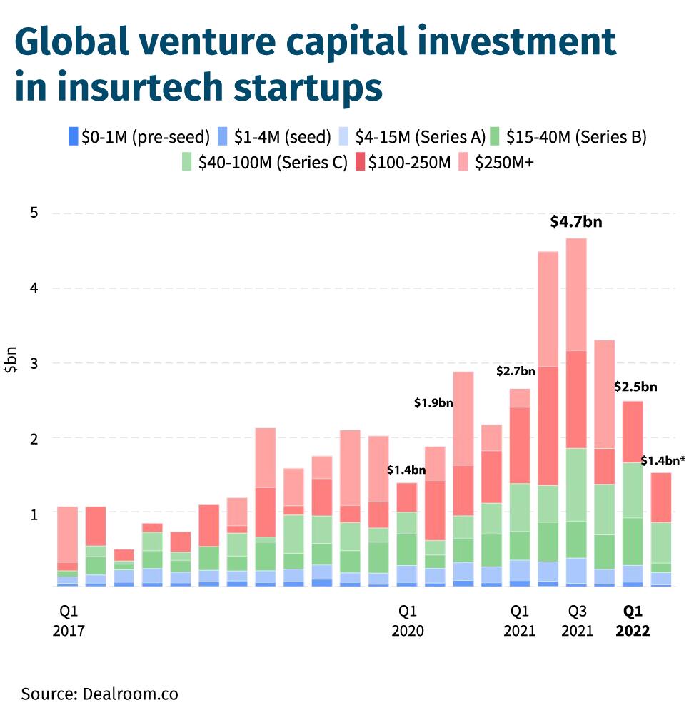 Global-venture-capital-investment-in-insurtech-startups