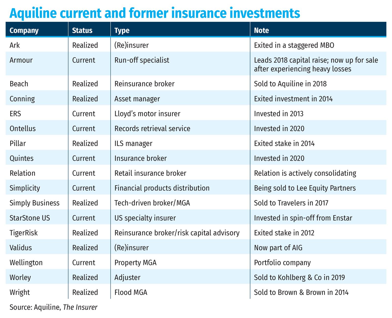 Aquiline current and former insurance investments
