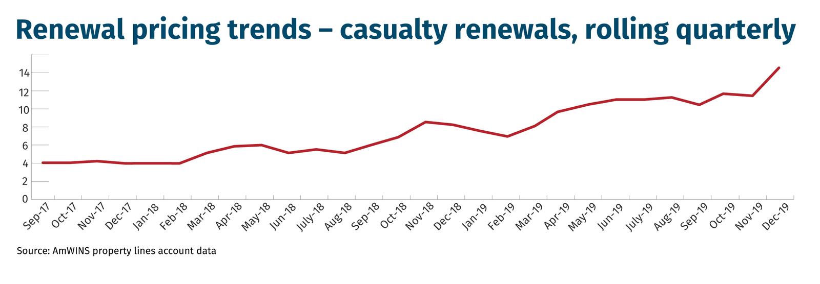 Renewal pricing trends – casualty renewals, rolling quarterly