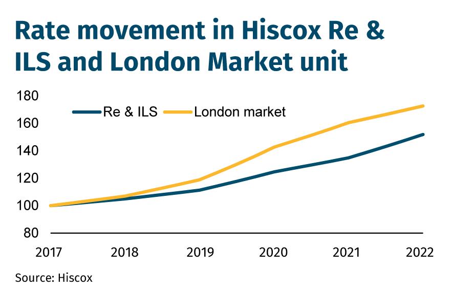 Rate movement in Hiscox Re & ILS and London Market unit