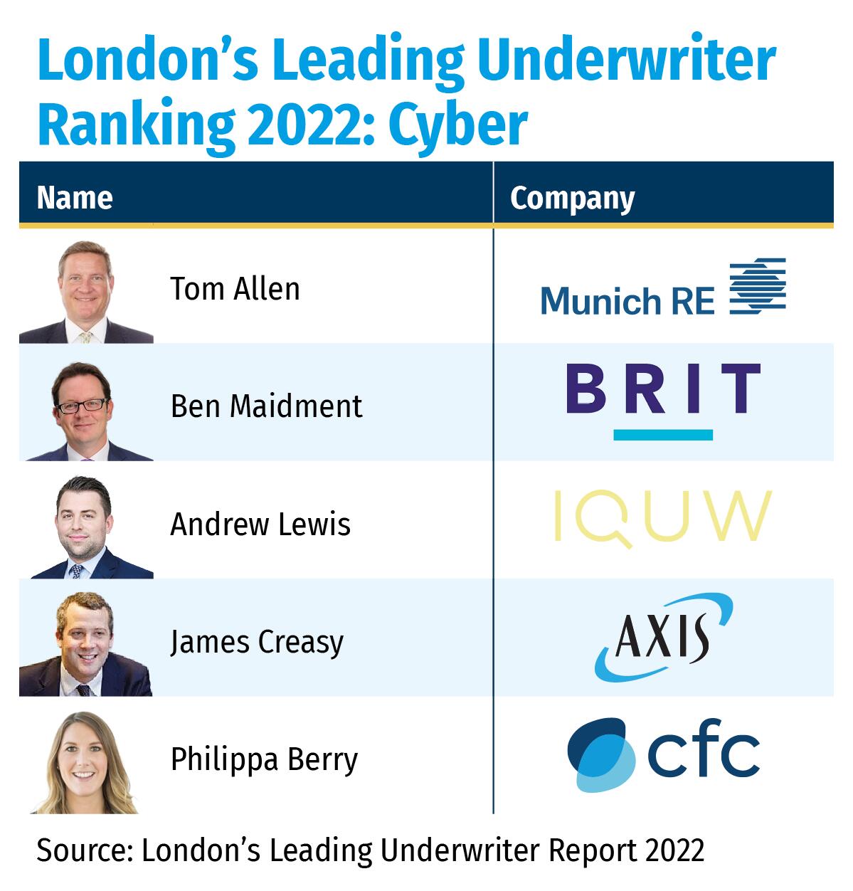 London’s Leading Underwriter Ranking 2022- Cyber