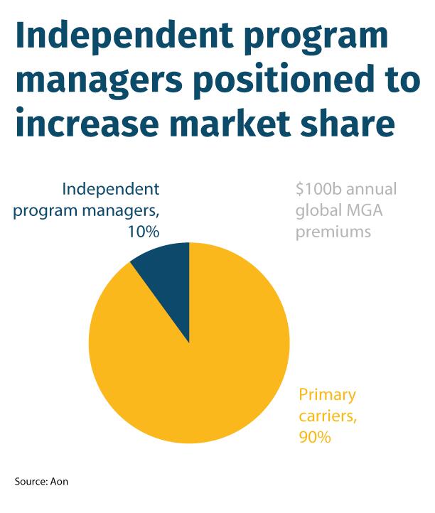 Independent-programmanagers-positioned-to-increase-market-share³
