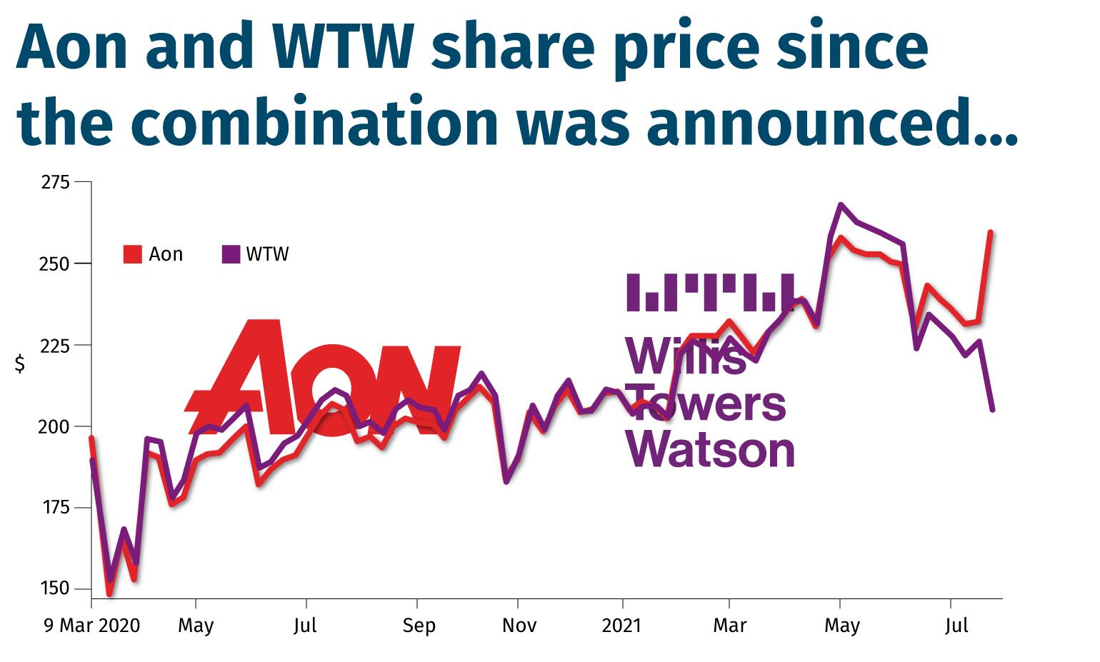 Aon and WTW share price sincethe combination was announced…