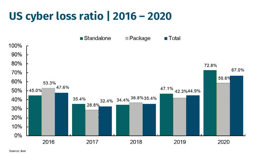 CHART-Aon-US-cyber-lossRatio-16-20