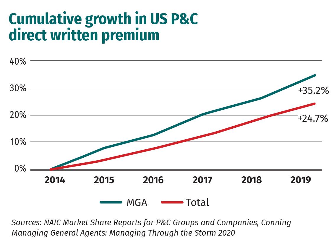 Cumulative growth in US P&C direct written premium